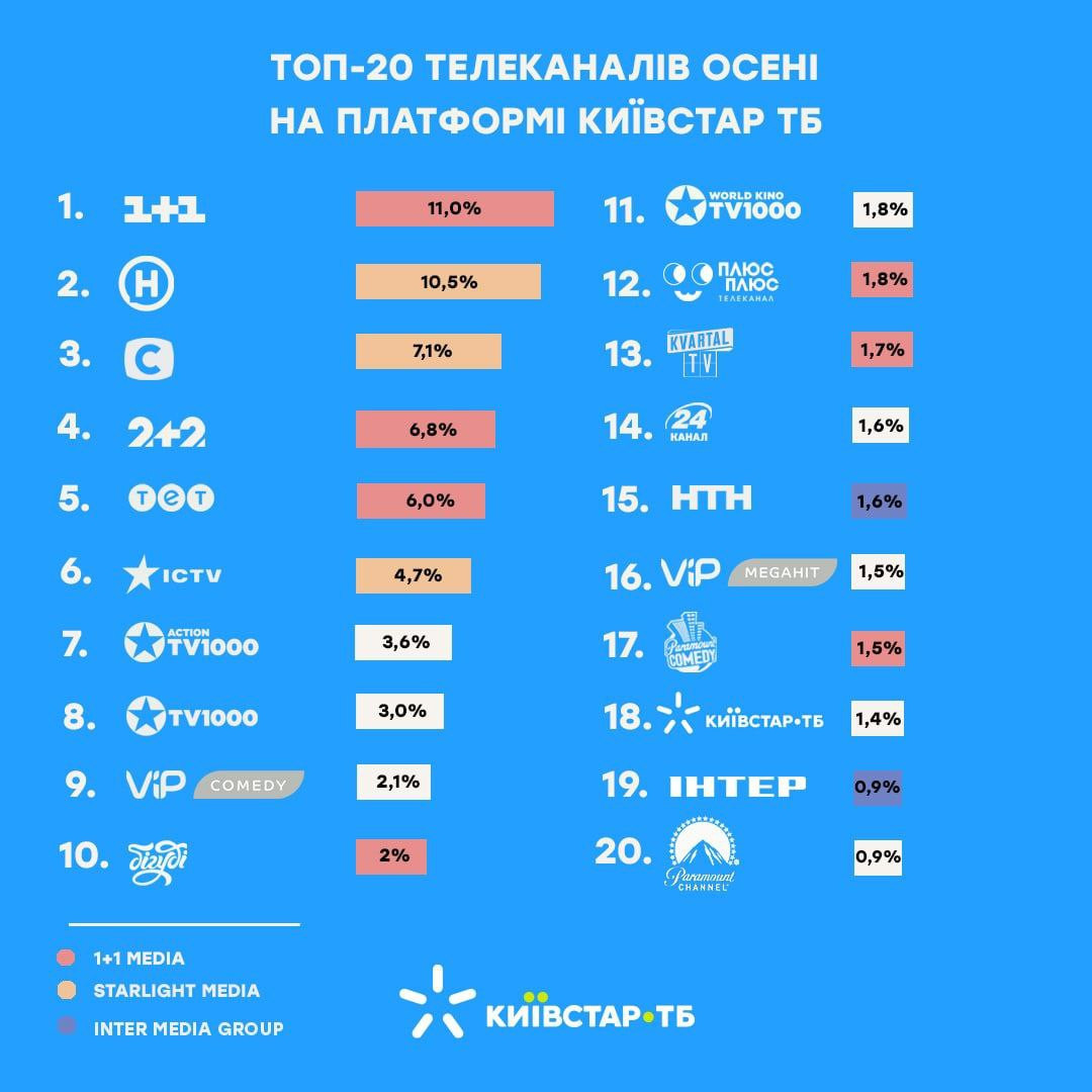 ТОП-20 телеканалів осені та контент