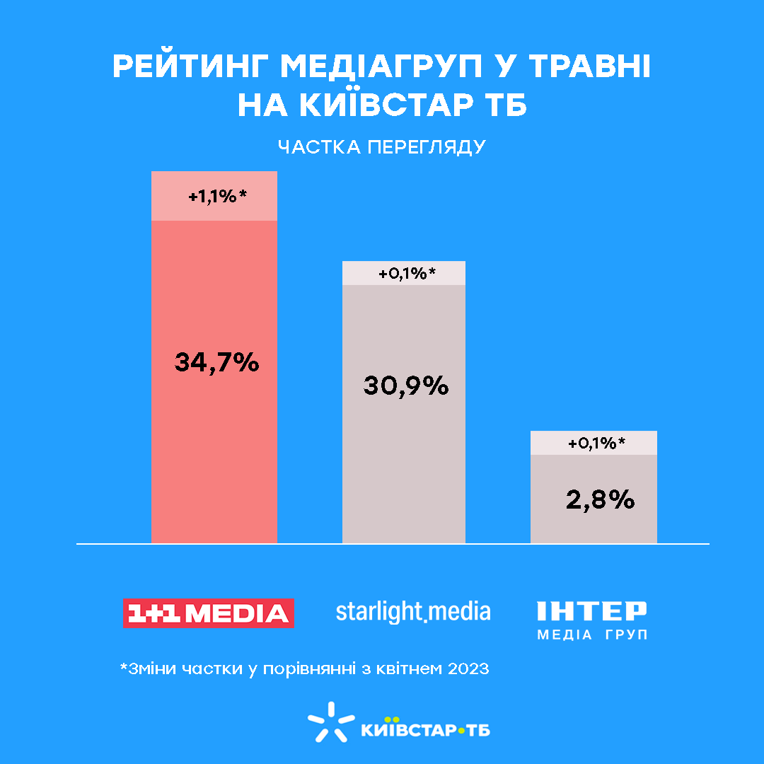 Рейтинг медіагруп