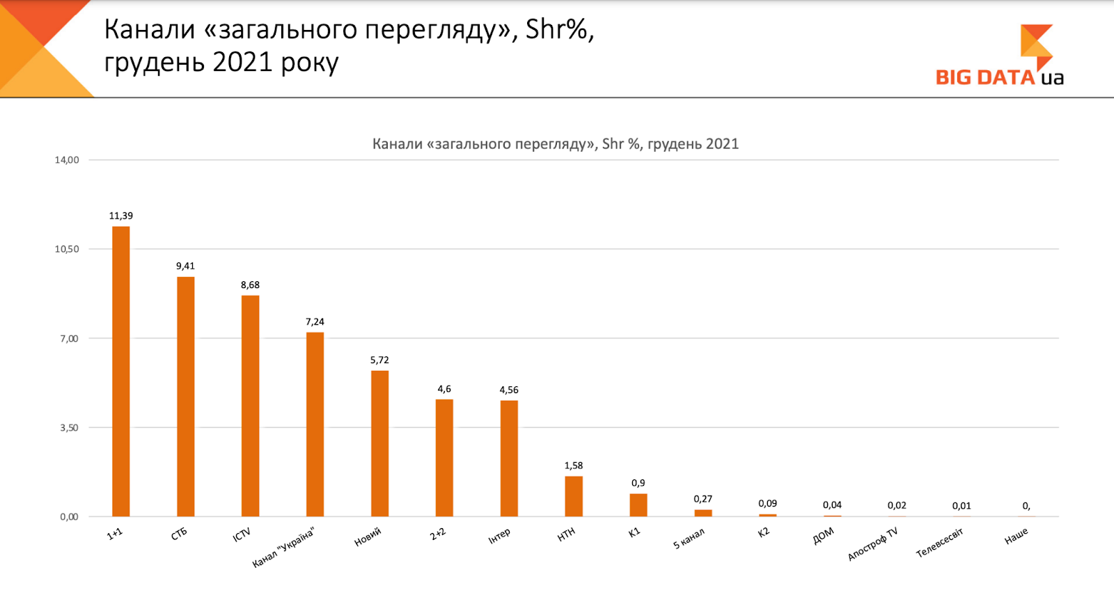 канали загального перегляду грудень