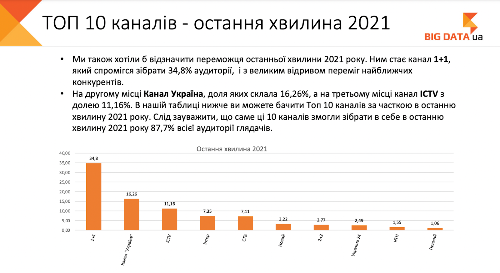 ТОП каналів остання хвилина