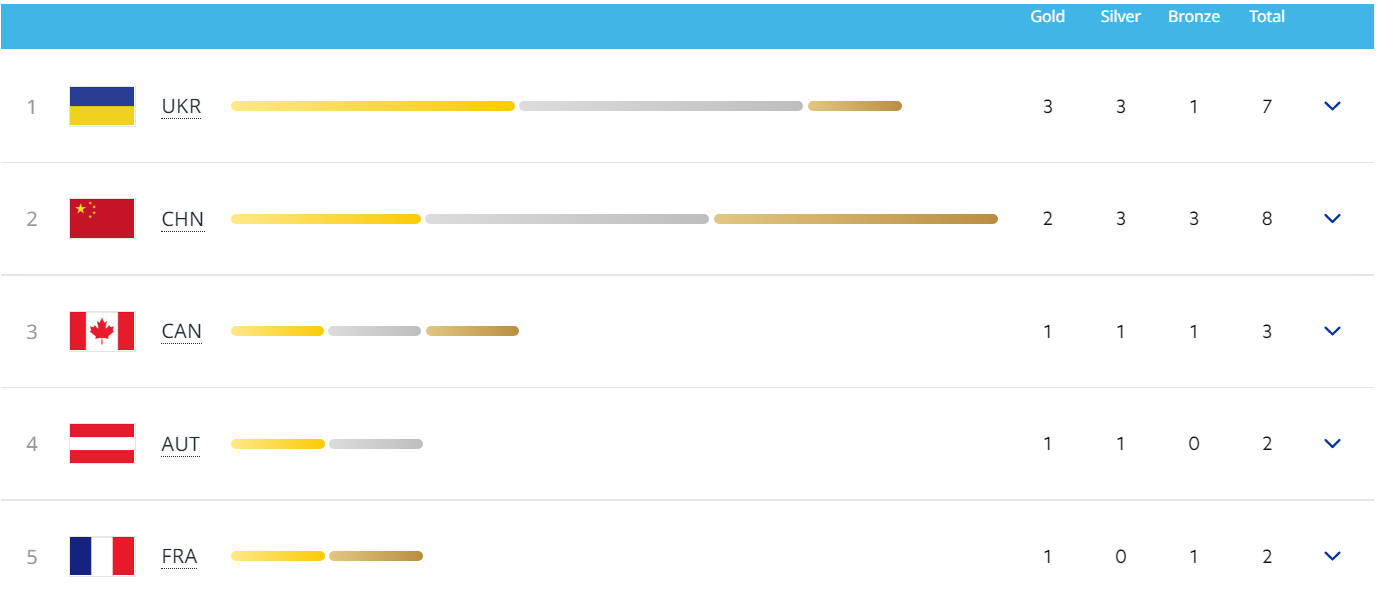паралімпіада 2022 україна