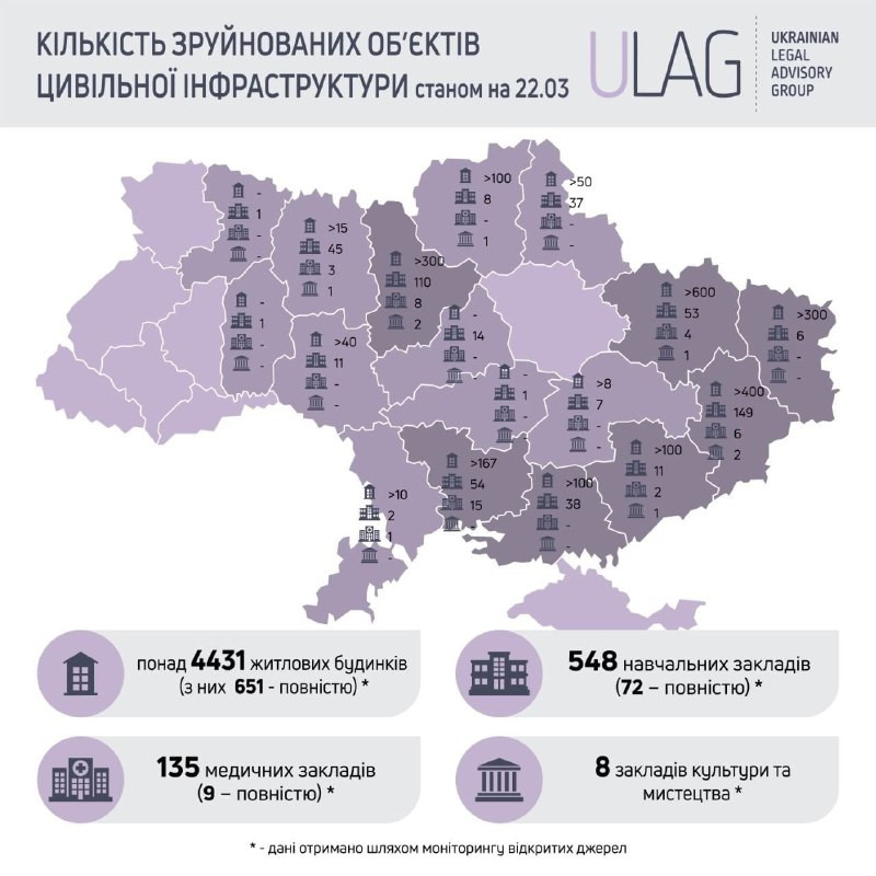 руйнування