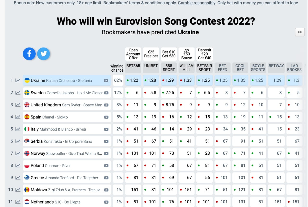 Євробачення 2022 букмекери