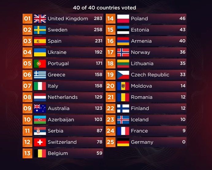 Євробачення 2022