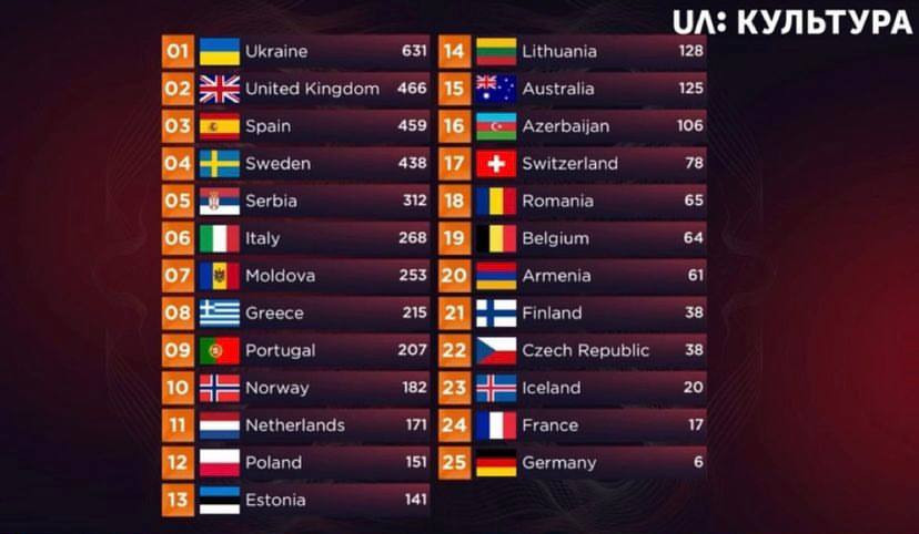 Євробачення 2022