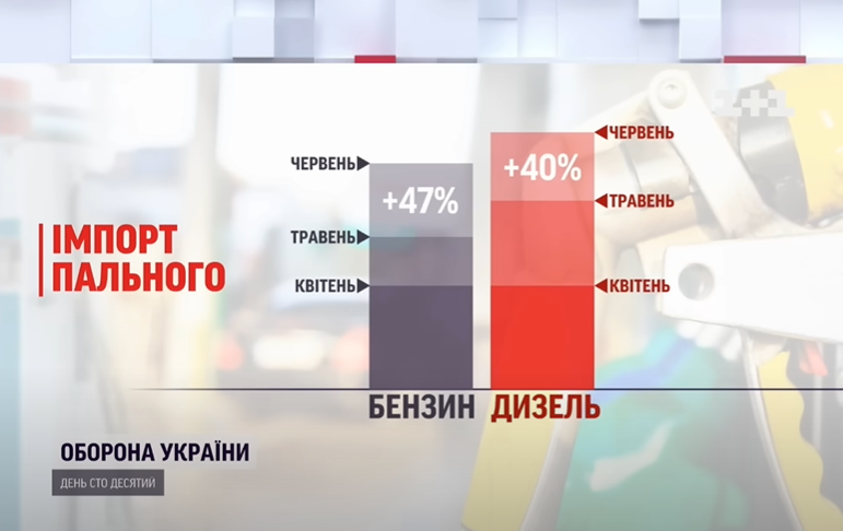 імпорт пального