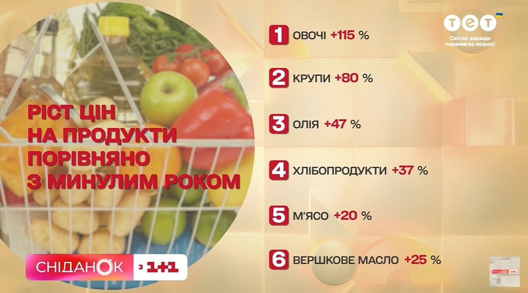 Рост цен в 2022 году