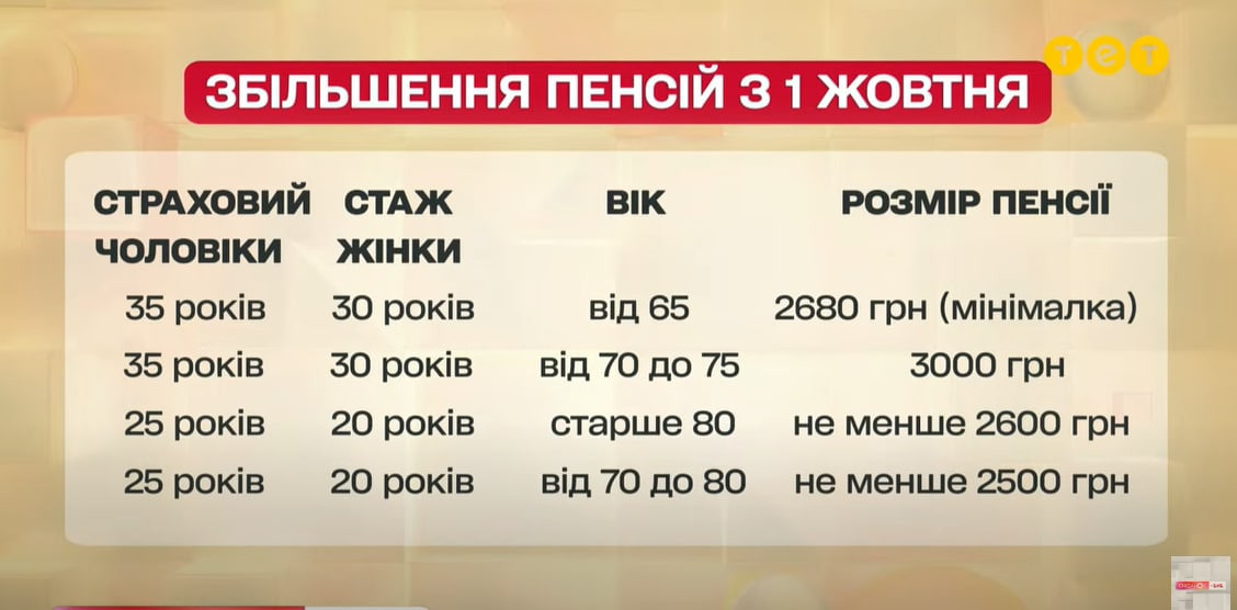 Как увеличатся пенсии в октябре 2022