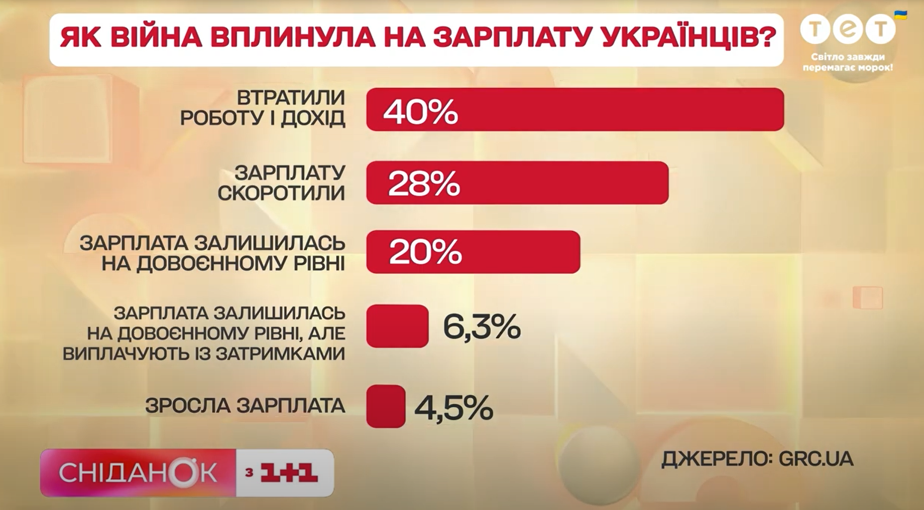 Як війна вплинула на зарплати українців