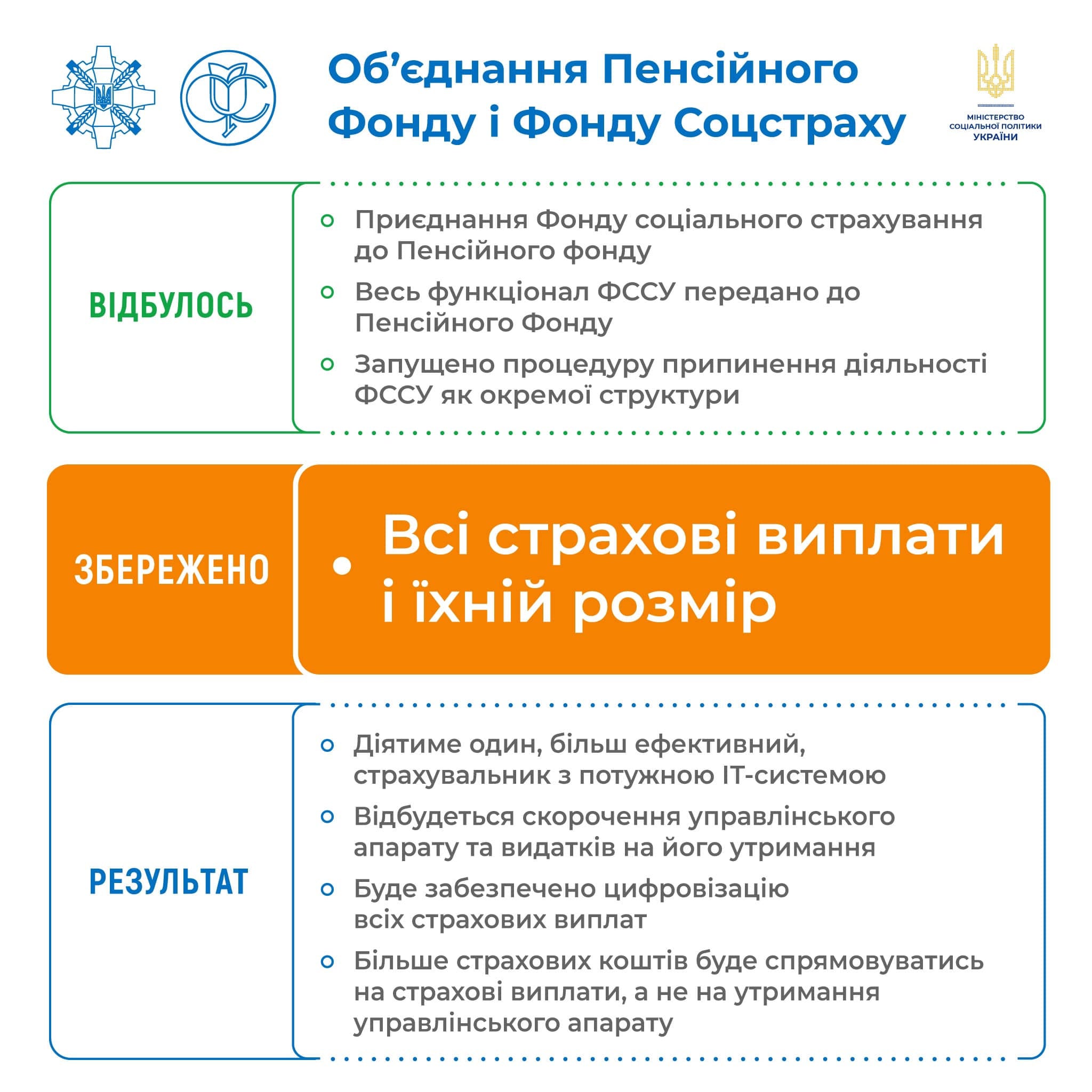 Соціальні виплати 2023