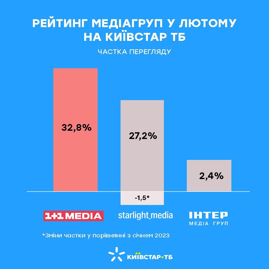 Рейтинг медіагруп у лютому