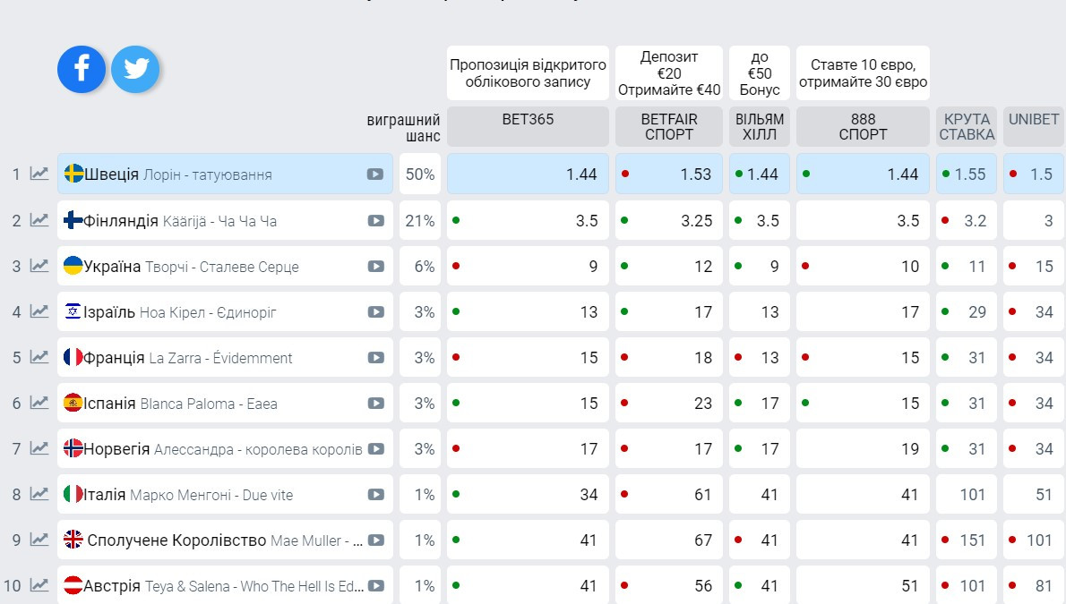 Евровидение-2023: прогнозы букмекеров