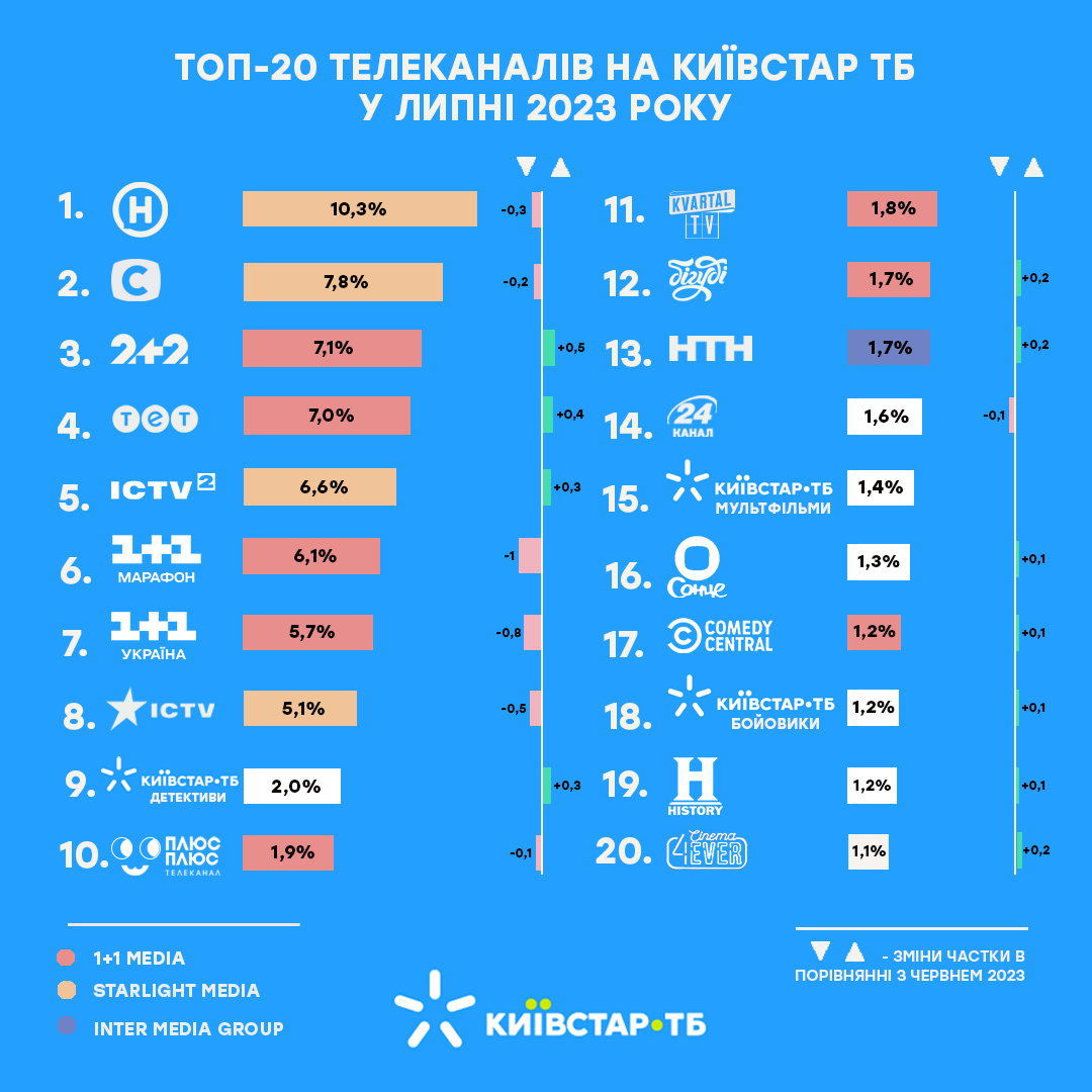 ТОП-20 телеканалів на Київстар у липні 2023 року