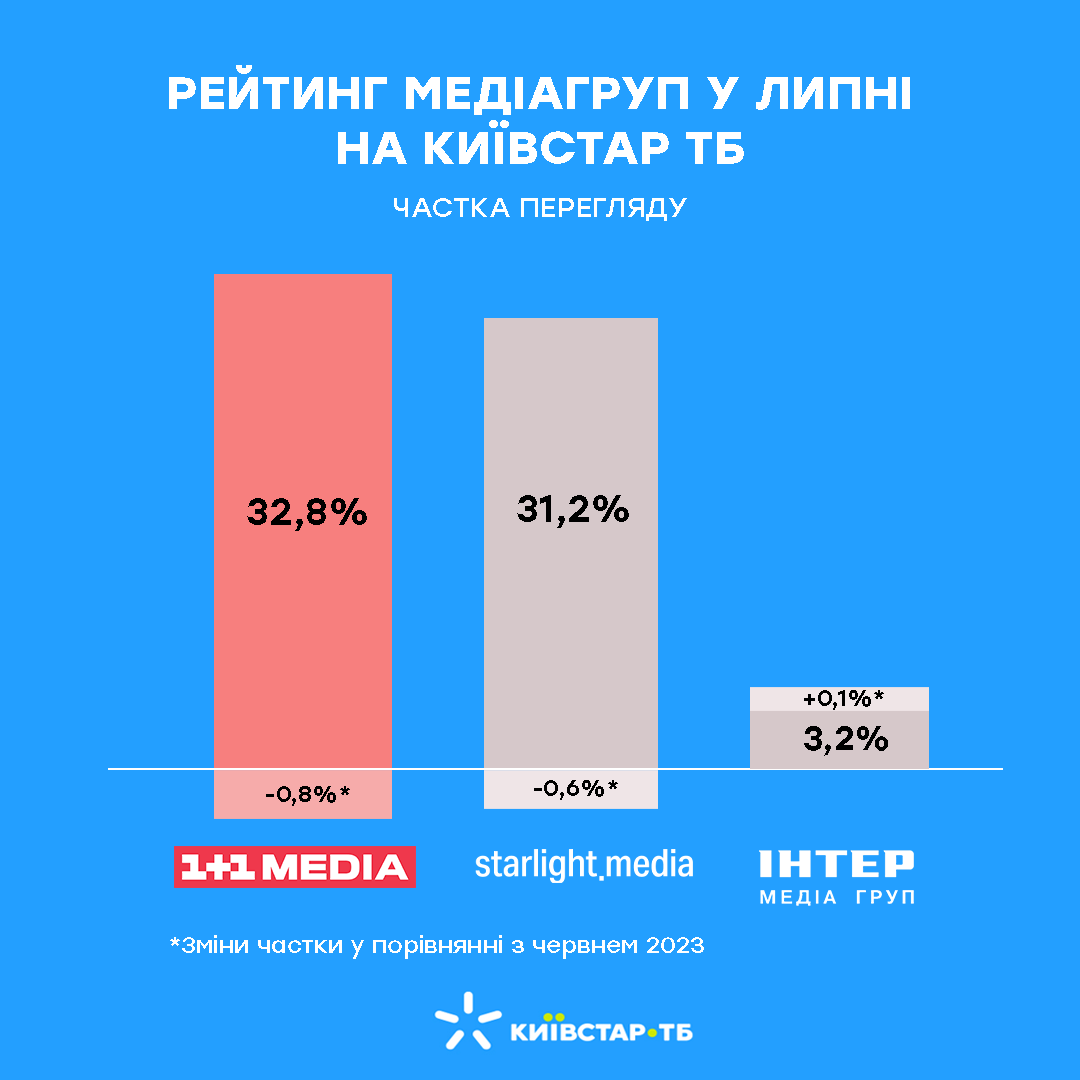 Рейтинг телеканалів від Київстар