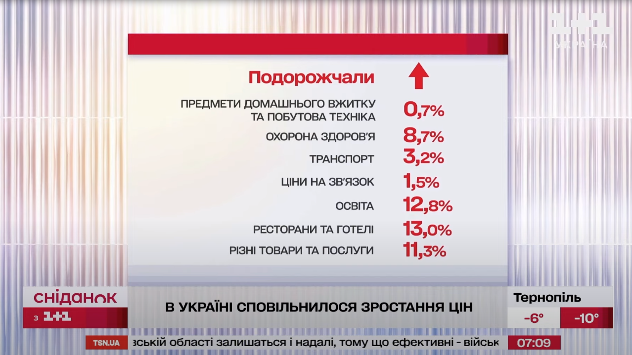 Ціни на продукти та розваги 2024