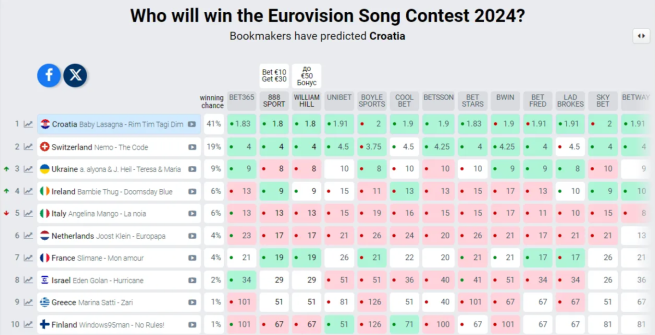 Переможці Євробачення за прогнозами букмекерів