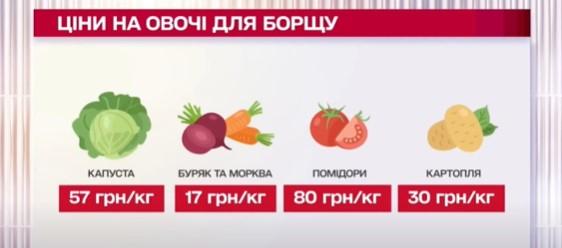 Ціни на продукти