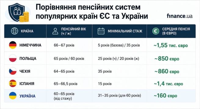 Пенсії