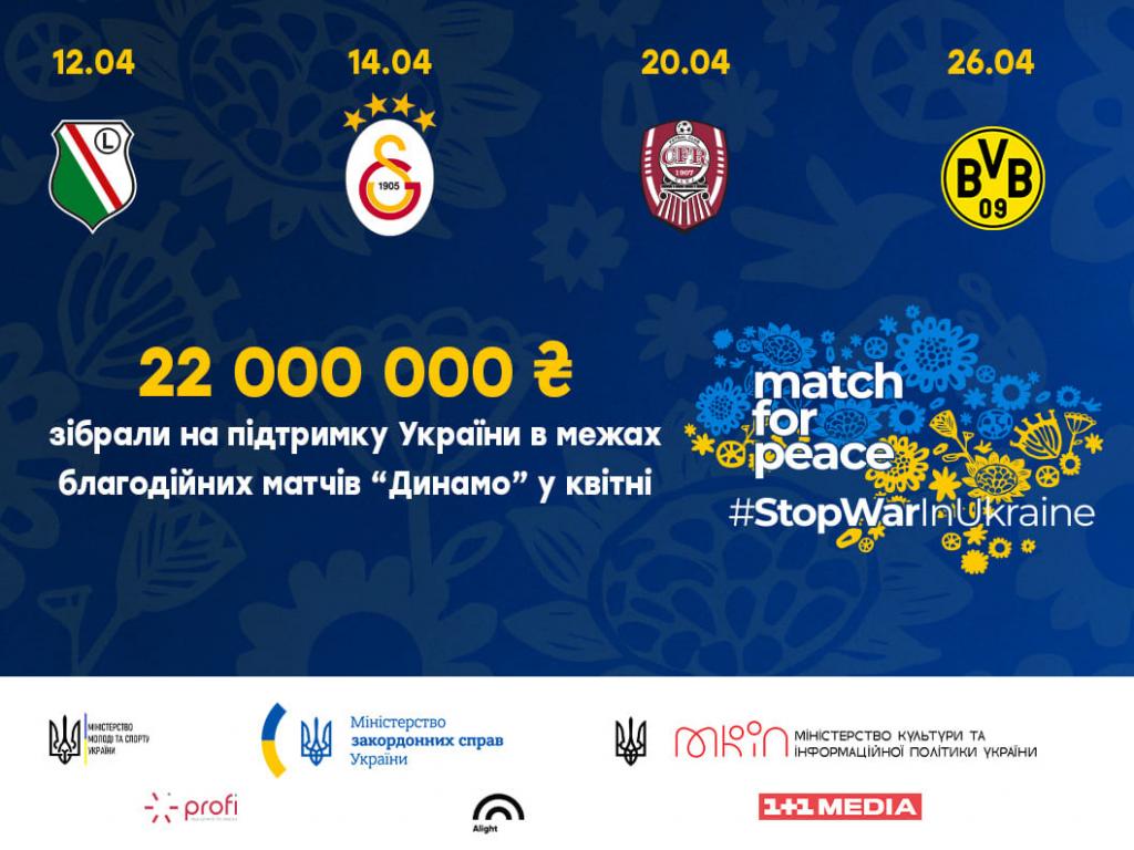 Понад 22 000 000 грн зібрали для України в квітні у межах благодійних футбольних матчів Match for peace #StopWarInUkraine 