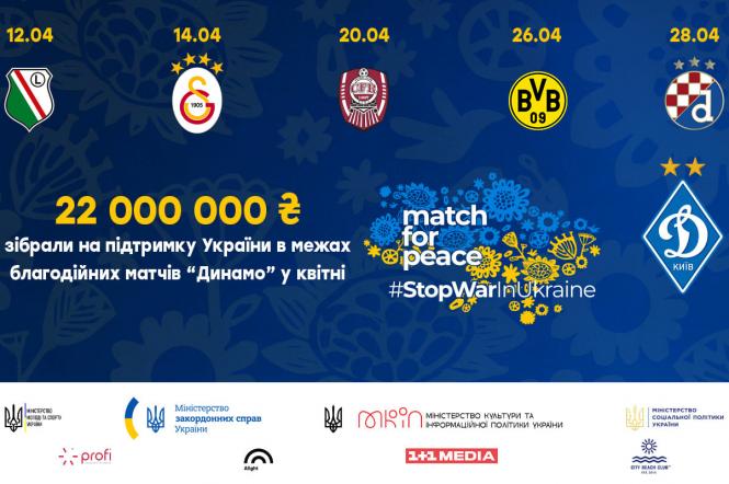 Более 22 000 000 грн собрали для Украины в апреле в рамках благотворительных футбольных матчей Match for peace #StopWarInUkraine 