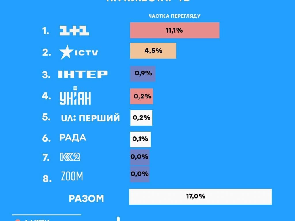 Підсумки теледивлення у вересні: які канали українці переглядали найбільше Підсумки теледивлення у вересні: які канали українці переглядали найбільше