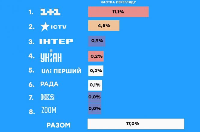 Підсумки теледивлення у вересні: які канали українці переглядали найбільше