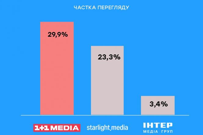 Підсумки теледивлення у жовтні: як українці дивилися телебачення та які телеканали стали лідерами телеперегляду