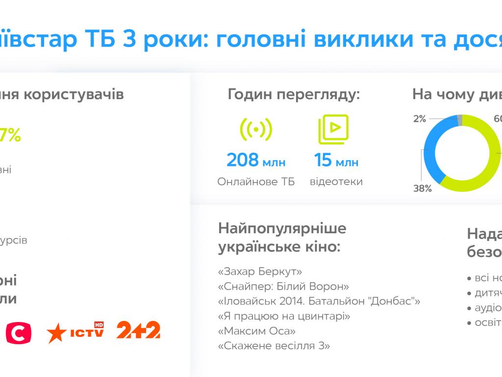 Платформі онлайн-телебачення Київстар ТБ виповнилося 3 роки: головні виклики та досягнення Платформі онлайн-телебачення Київстар ТБ виповнилося 3 роки: головні виклики та досягнення