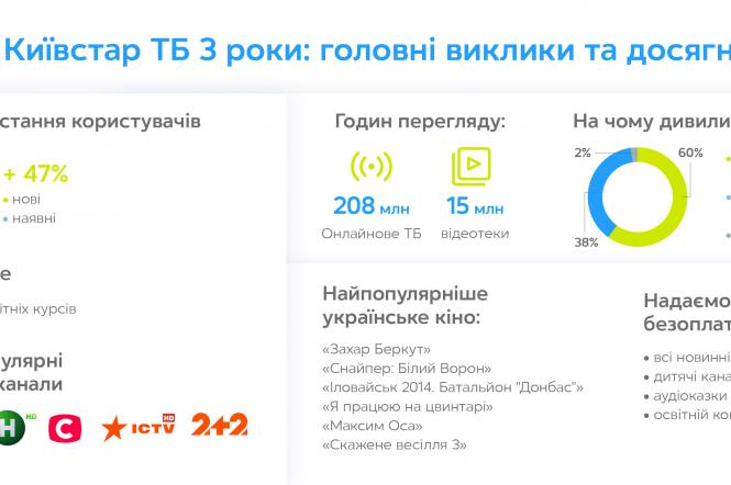 Платформі онлайн-телебачення Київстар ТБ виповнилося 3 роки: головні виклики та досягнення