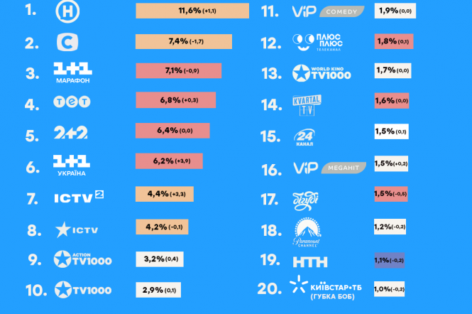 Як українці дивилися телебачення та які телеканали стали лідерами телеперегляду: підсумки січня 2023