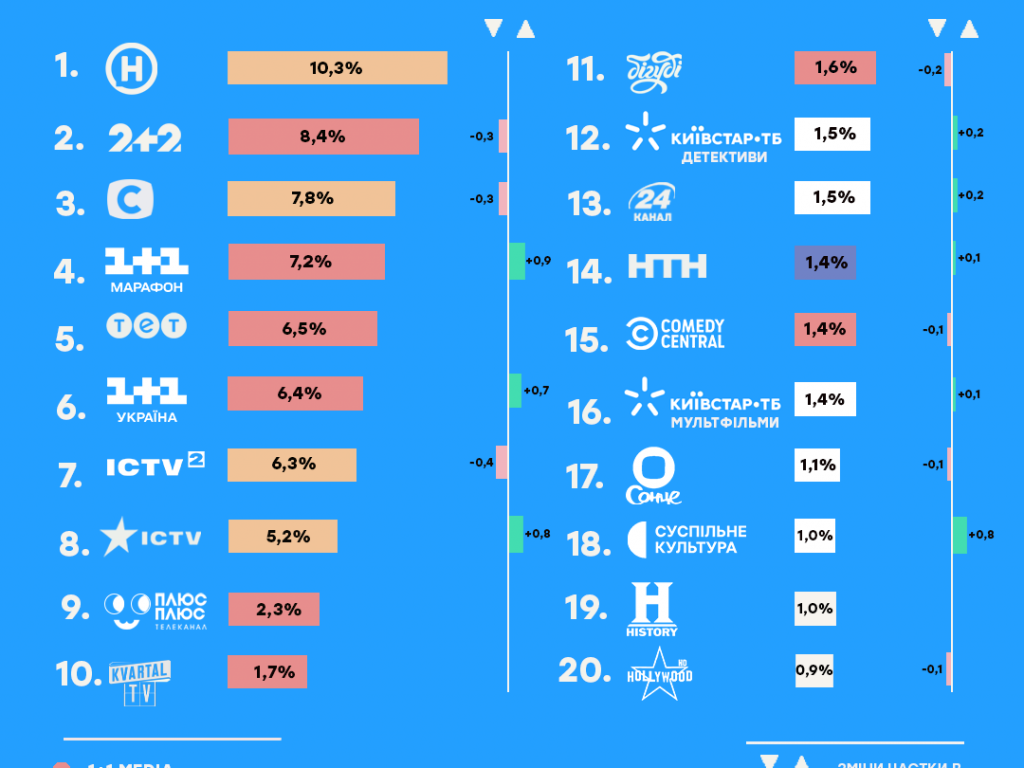 Які канали стали лідерами телеперегляду у травні 2023 року - за аналітикою Київстар ТБ - 1+1