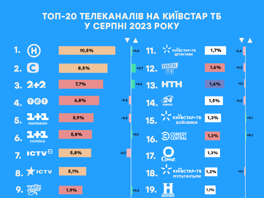 Які канали стали лідерами телеперегляду у серпні 2023 Які канали стали лідерами телеперегляду у серпні 2023