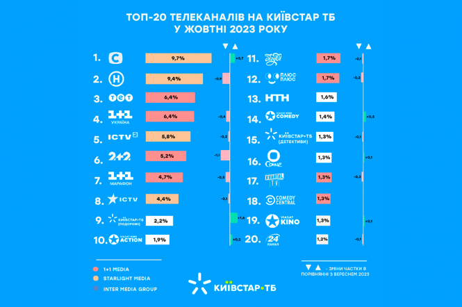Як українці дивилися телеканали, серіали та новини у жовтні: аналітика від Київстар ТБ
