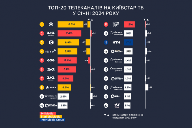 ТОП-20 телеканалів за січень 2024