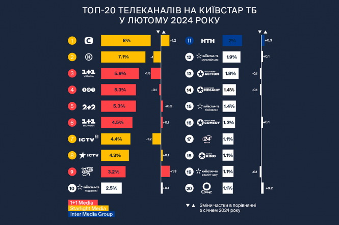 Як українці дивилися телеканали, серіали та новини у лютому: аналітика від Київстар ТБ